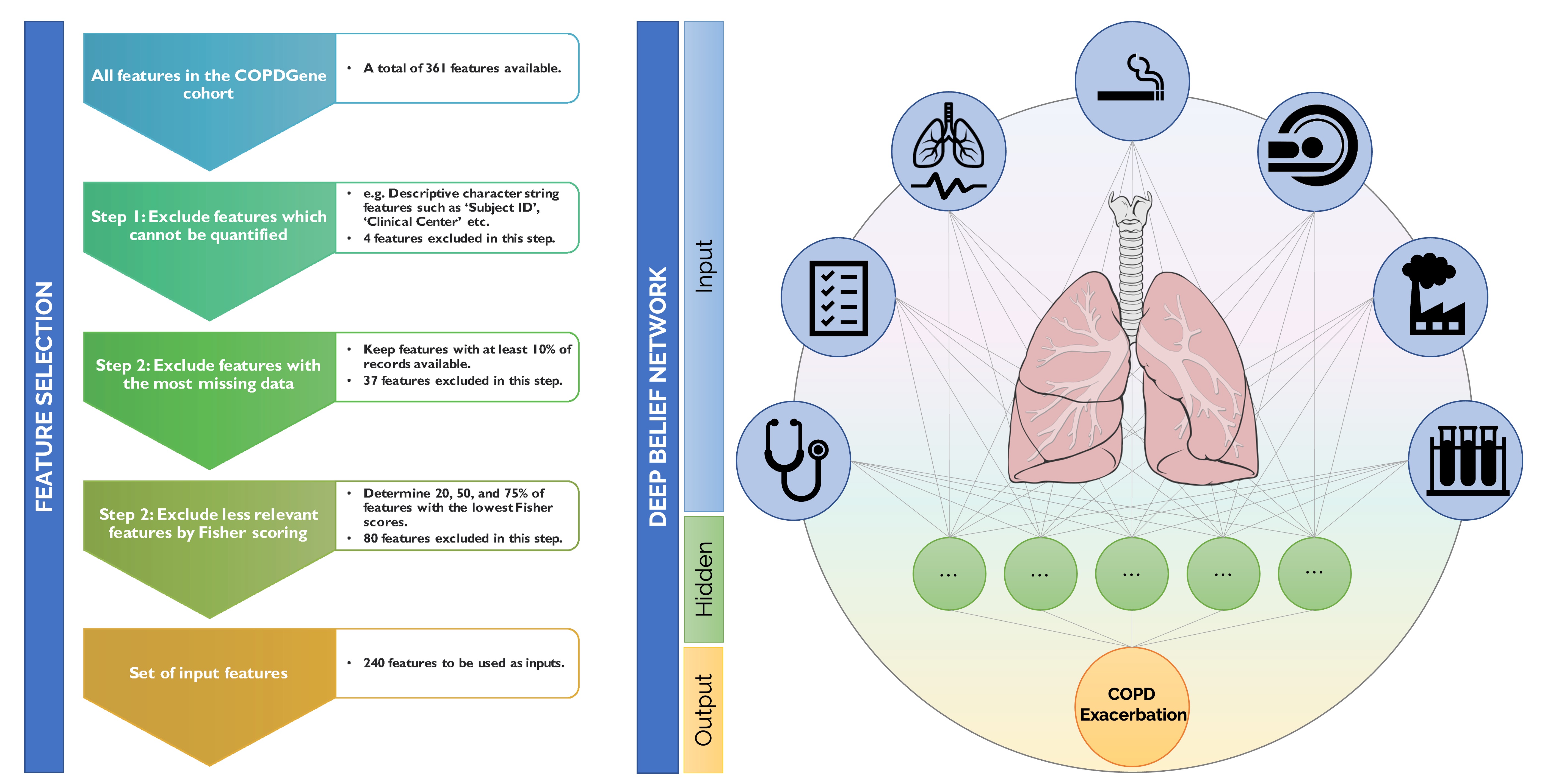 COPD Exacerbation Prediction with Deep Learning