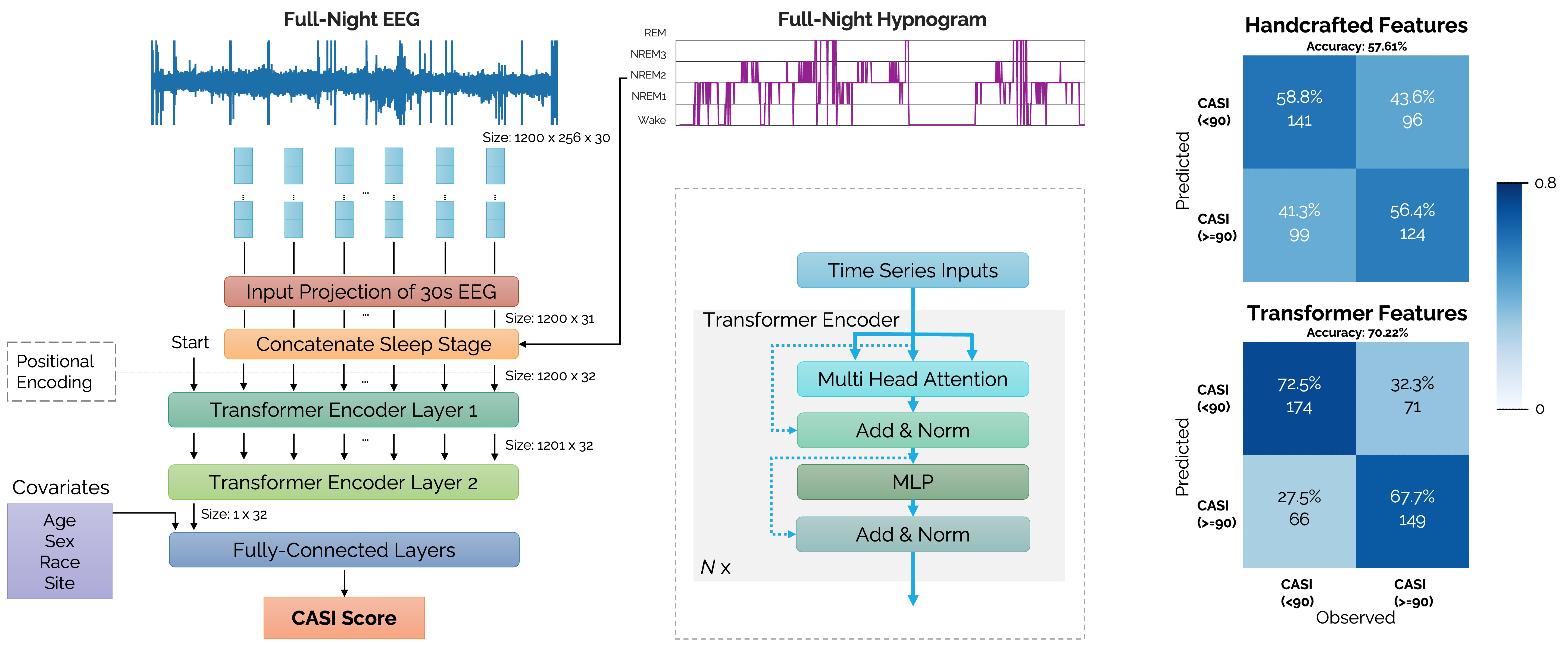 Sleep-Cognition